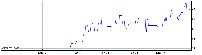 1 Year Ebrd Zc Dc29 Zar  Price Chart
