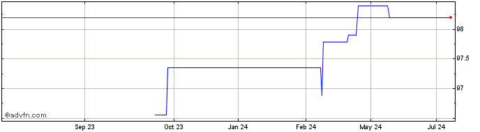 1 Year Deut Boerse Tf 1,625% Ot...  Price Chart