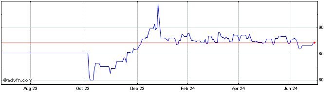 1 Year Poland Tf 2,375% Ge36 Eur  Price Chart
