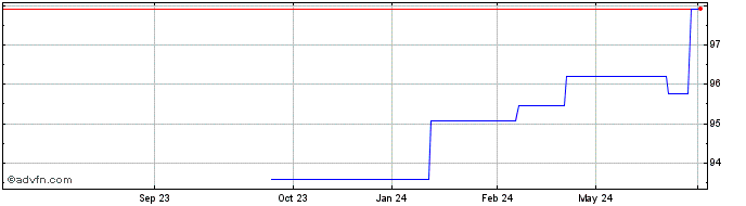 1 Year Bnp Arbitr Tf 3,75% Mz26...  Price Chart