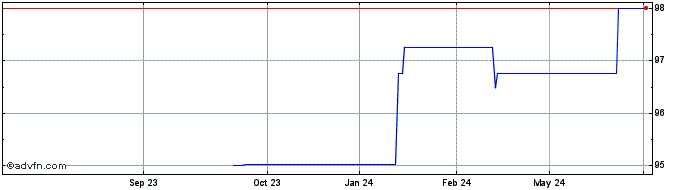 1 Year Bnp Tf 1,625% Fb26 Eur  Price Chart