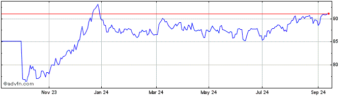 1 Year Obligaciones Tf 2,9% Ot4...  Price Chart