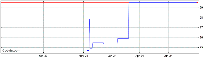 1 Year Gs Intl Mc Mz28 Eur  Price Chart