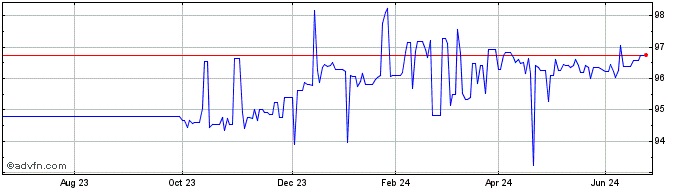 1 Year Rabobank Nl Tf 1,25% Mz2...  Price Chart