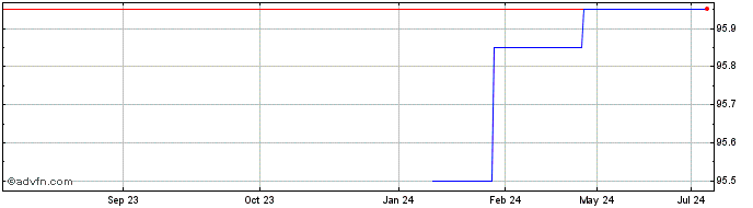 1 Year Ca Tf 1,25% Ap26 Eur  Price Chart