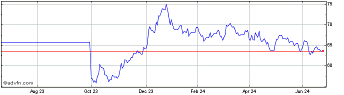 1 Year Oat Tf 1,75% Mg66 Eur  Price Chart