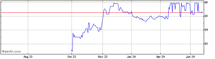 1 Year Eib Tf 0,375% Ap26 Eur  Price Chart