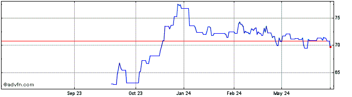1 Year Belgium Tf 1,6% Gn47 Eur  Price Chart
