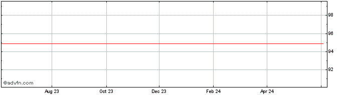 1 Year Iberdrola In Tf 1,125% A...  Price Chart