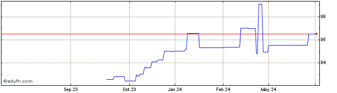 1 Year Gs Intl Mc Ap26 Usd  Price Chart