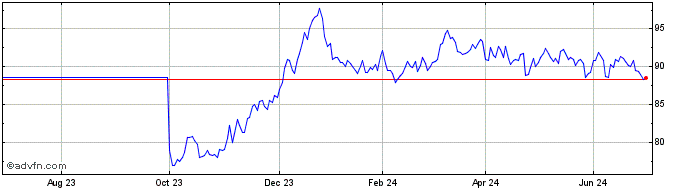 1 Year Obligaciones Tf 3,45% Lg...  Price Chart