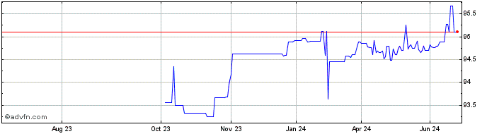 1 Year Efsf Tf 0,4% Mg26 Eur  Price Chart