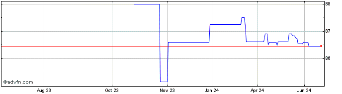 1 Year Kfw Tf 0,375% Ap30 Eur  Price Chart