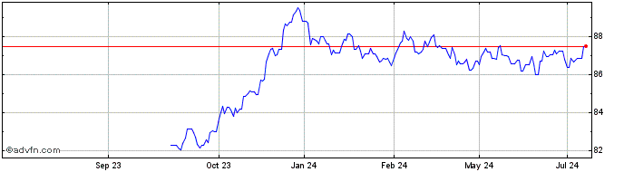 1 Year Eib Tf 1% Ap32 Eur  Price Chart