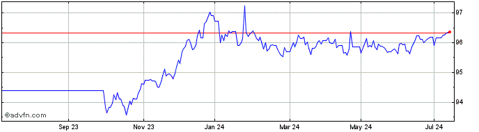 1 Year Obligaciones Tf 1,3% Ot2...  Price Chart
