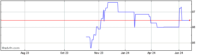1 Year Eib Tf 1,75% Nv26 Sek  Price Chart