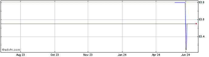 1 Year Kfw Tf 1,25% Lg36 Eur  Price Chart