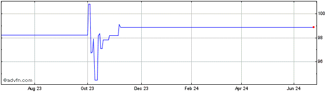 1 Year Siemens Fin Tf 2,875% Mz...  Price Chart