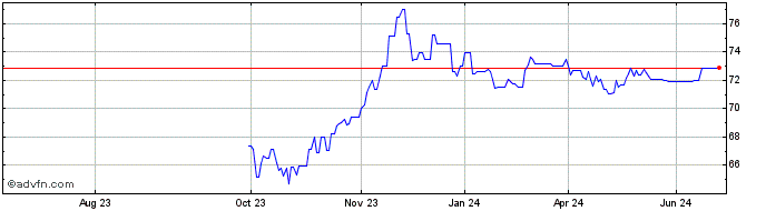 1 Year Eib Green Bond Tf 0,5% N...  Price Chart