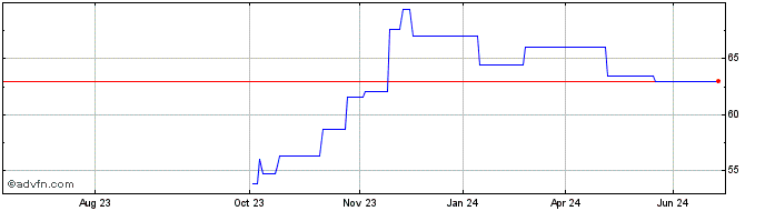 1 Year Eib Tf 0,875% St47 Eur  Price Chart