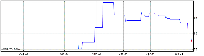 1 Year Oatei 0,1% Lg47 Eur  Price Chart
