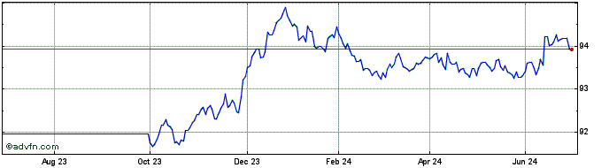 1 Year Bund Tf 0,25% Fb27 Eur  Price Chart