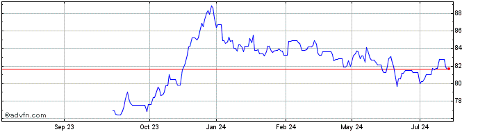 1 Year Oat Green Bond Tf 1,75% ...  Price Chart