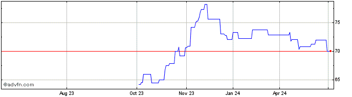 1 Year Finland Tf 1,375% Ap47 Eur  Price Chart