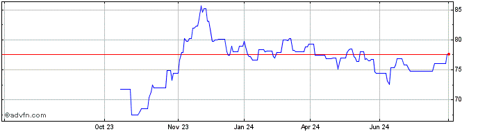 1 Year Belgium Tf 2,25% Gn57 Eur  Price Chart