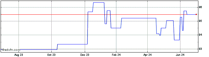 1 Year Esm Tf 0,75% Mz27 Eur  Price Chart