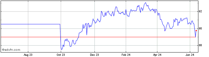 1 Year Eib Tf 6,5% Lg27 Mxn  Price Chart