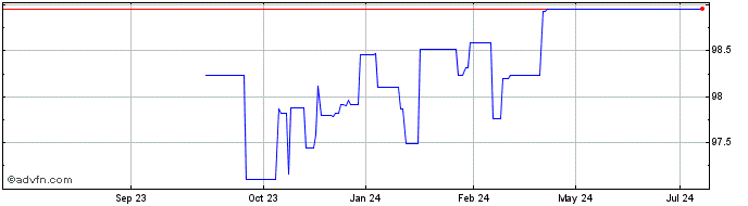 1 Year Efsf Tf 0,375% Ot24 Eur  Price Chart