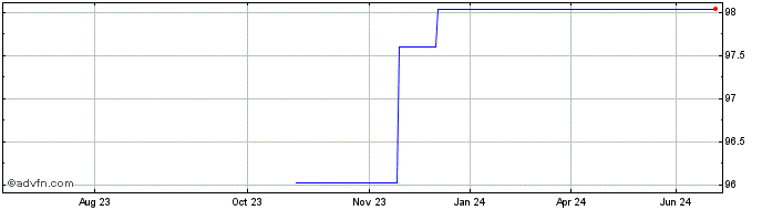 1 Year Citigroup Gm Mc Ap25 Usd  Price Chart