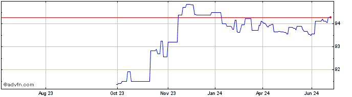 1 Year Efsf Tf 0,75% Mg27 Eur  Price Chart