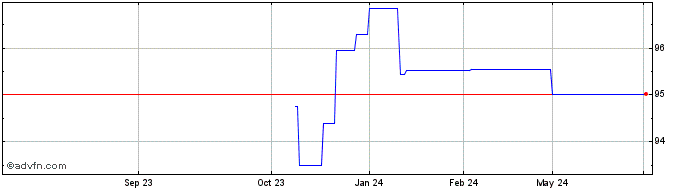 1 Year Eib Green Bond Tf 1,5% M...  Price Chart