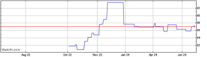 1 Year Efsf Tf 1,25% Mg33 Eur  Price Chart
