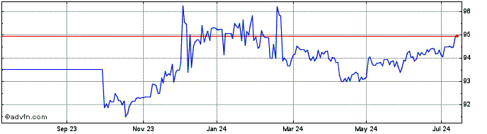 1 Year Eib Green Bond Tf 2,375%...  Price Chart