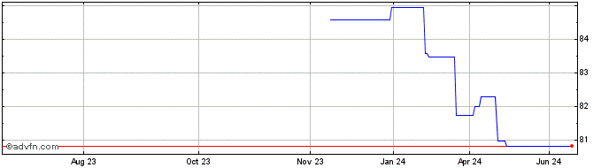 1 Year Eu Tf 1,125% Ap36 Eur  Price Chart