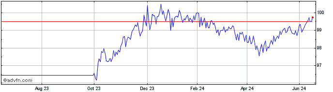 1 Year Eib Tf 8% Mg27 Zar  Price Chart