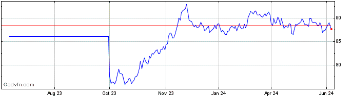 1 Year Btp Tf 3,45% Mz48 Eur  Price Chart