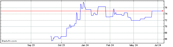 1 Year Eib Green Bond Tf 1,5% N...  Price Chart
