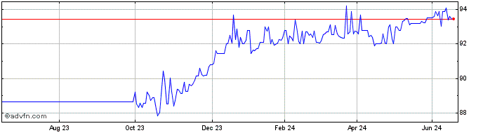 1 Year Gs Fin Corp Mc Lg27 Usd  Price Chart