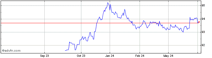 1 Year Bund Tf 0,5% Ag27 Eur  Price Chart