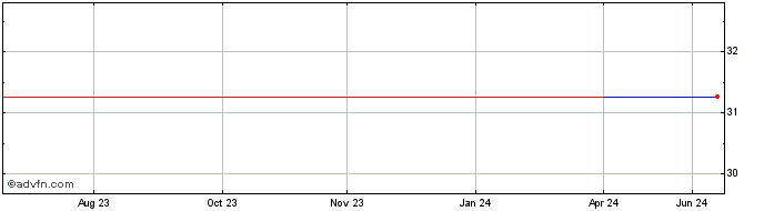 1 Year Ifc Zc Ge37 Mxn  Price Chart