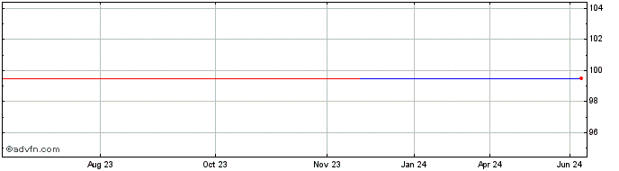 1 Year Sg Tf 2,625% Fb25 Sub Ti...  Price Chart