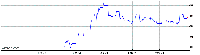 1 Year Finland Tf 0,5% St27 Eur  Price Chart