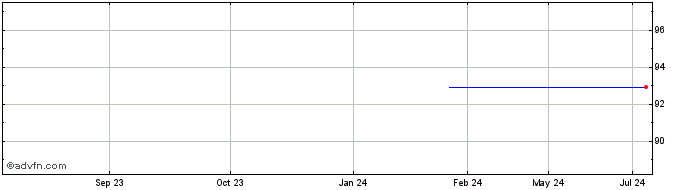 1 Year Valeo Tf 1,625% Mz26 Cal...  Price Chart