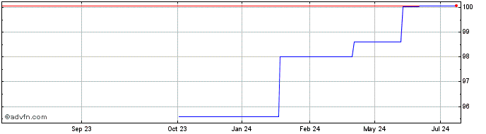 1 Year Jpmorgan C&C Tf 2,875% M...  Price Chart
