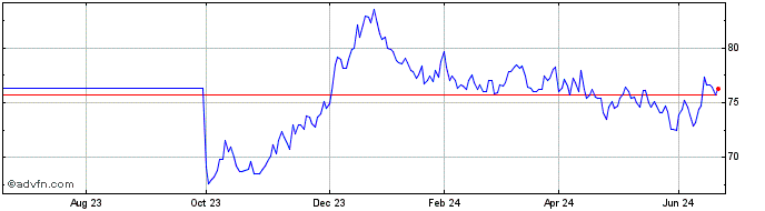 1 Year Bund Tf 1,25% Ag48 Eur  Price Chart
