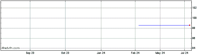 1 Year Ibm Corp Tf 1,125% St24 ...  Price Chart